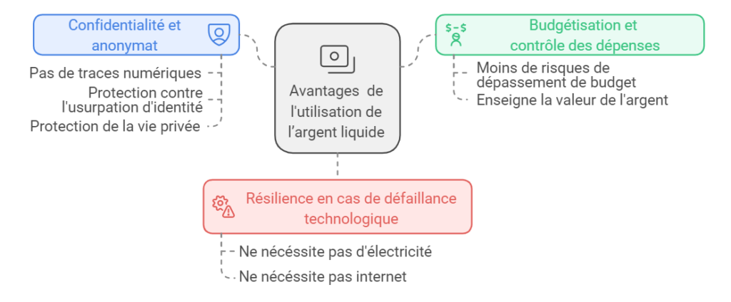 Les avantages du maintien de l’utilisation de l’argent liquide