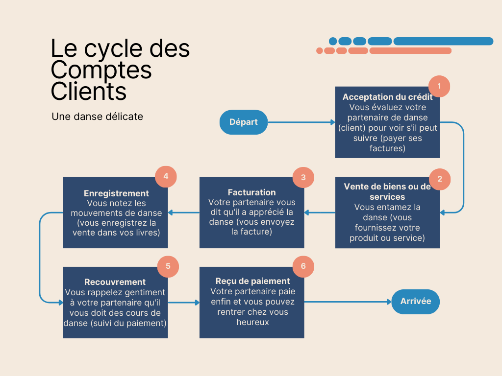 Le cycle des comptes clients, 6 étapes